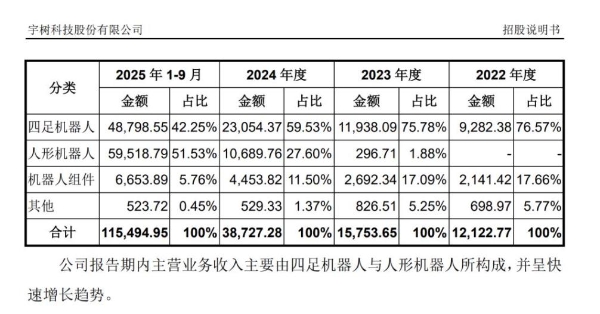 宇树2025年前三季度营收超10亿，盈利数亿，宇树科技招股书亮出新实力