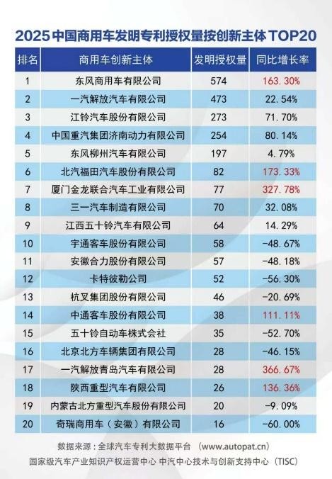 574件！东风商用车2025年发明专利授权量领跑国内商用车行业 