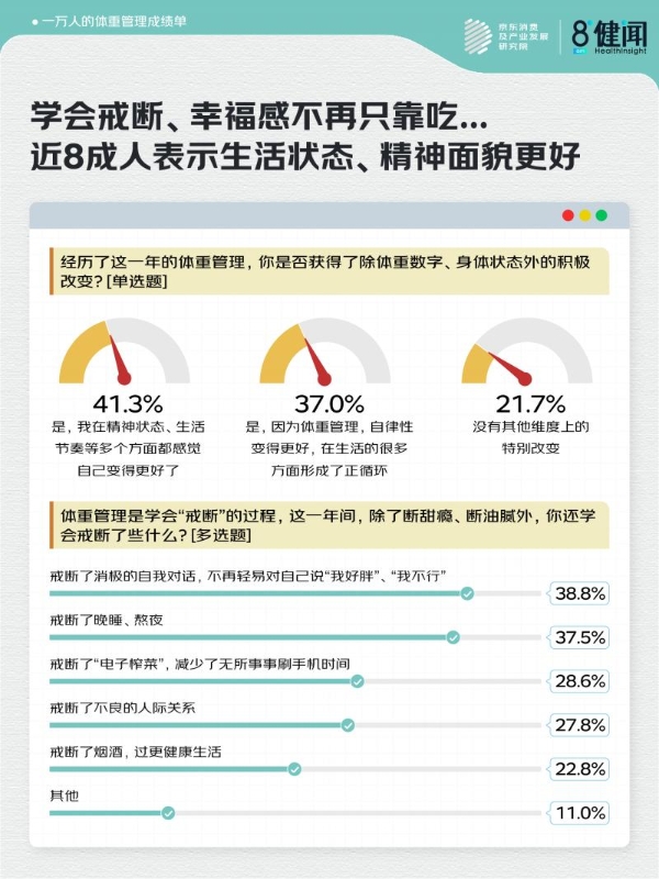 京东X健闻咨询：10000人体重管理成绩单 超7成人主动行动 近2成人完美达成目标 