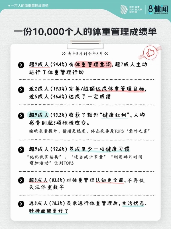 京东X健闻咨询：10000人体重管理成绩单 超7成人主动行动 近2成人完美达成目标 
