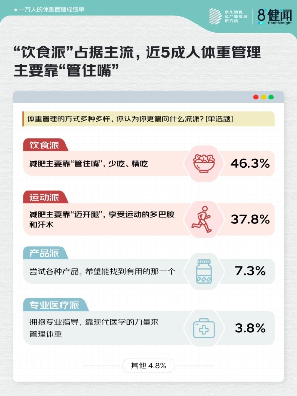 京东X健闻咨询：10000人体重管理成绩单 超7成人主动行动 近2成人完美达成目标 