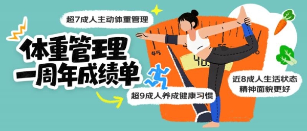 京东X健闻咨询：10000人体重管理成绩单 超7成人主动行动 近2成人完美达成目标 