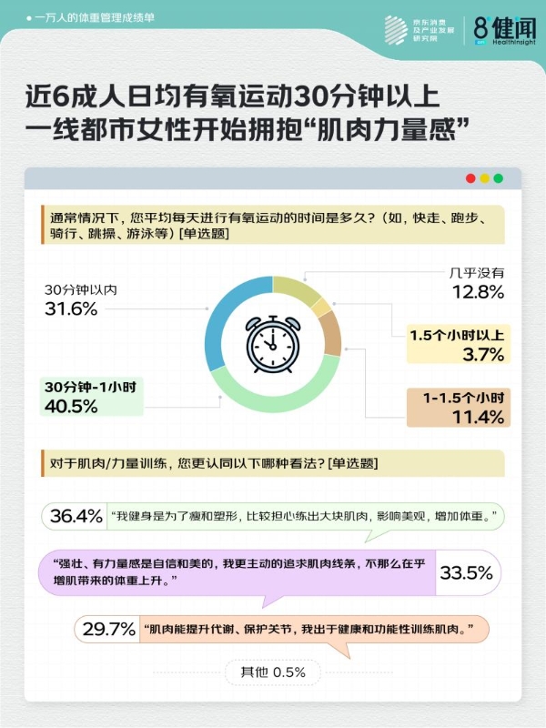 京东X健闻咨询：10000人体重管理成绩单 超7成人主动行动 近2成人完美达成目标 