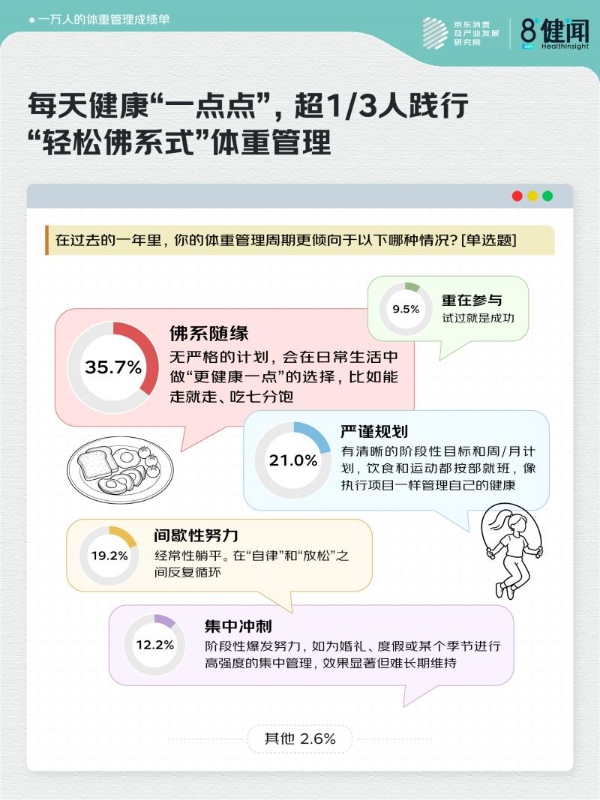 京东X健闻咨询：10000人体重管理成绩单 超7成人主动行动 近2成人完美达成目标 