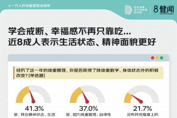 京东X健闻咨询：10000人体重管理成绩单 超7成人主动行动 近2成人完美达成目标 