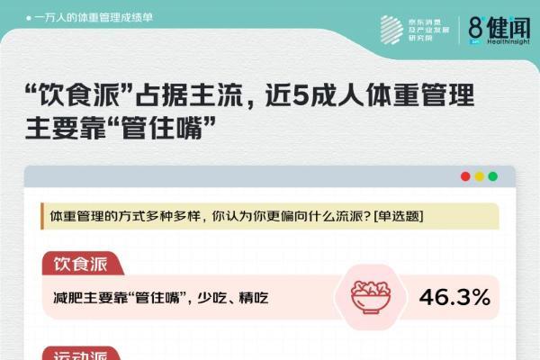 京东X健闻咨询：10000人体重管理成绩单 超7成人主动行动 近2成人完美达成目标 