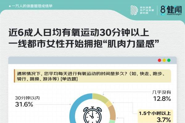 京东X健闻咨询：10000人体重管理成绩单 超7成人主动行动 近2成人完美达成目标 