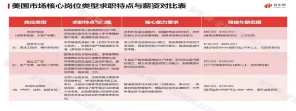 2026中国企业出海美国招聘实操指南：全方位行业布局与人才搭建！