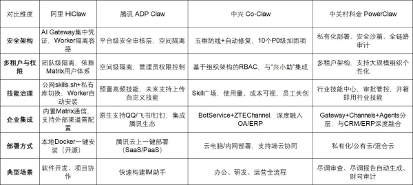 企业级OpenClaw争霸：阿里、腾讯、中兴、中关村科金同台竞技，谁能定义“会干活”的AI新标准？ 