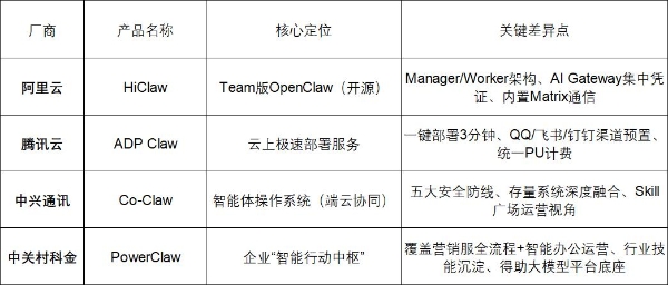 企业级OpenClaw争霸：阿里、腾讯、中兴、中关村科金同台竞技，谁能定义“会干活”的AI新标准？ 