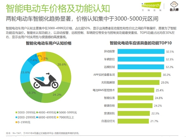 雅迪冠能白鲨Ⅱ热销：把“智能平权”从口号变为现实 