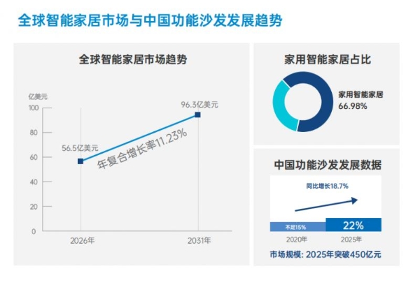 重磅发布 |《2026AI智能沙发消费与产业趋势洞察报告》：用AI科技重新定义舒适 