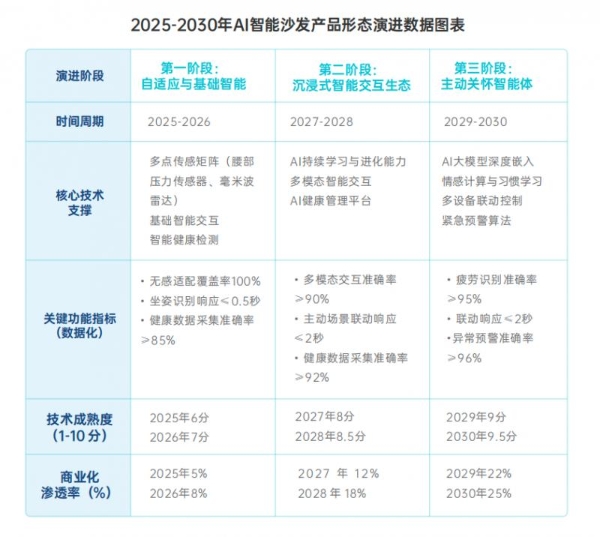 重磅发布 |《2026AI智能沙发消费与产业趋势洞察报告》：用AI科技重新定义舒适 