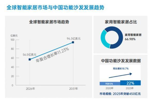 重磅发布 |《2026AI智能沙发消费与产业趋势洞察报告》：用AI科技重新定义舒适 