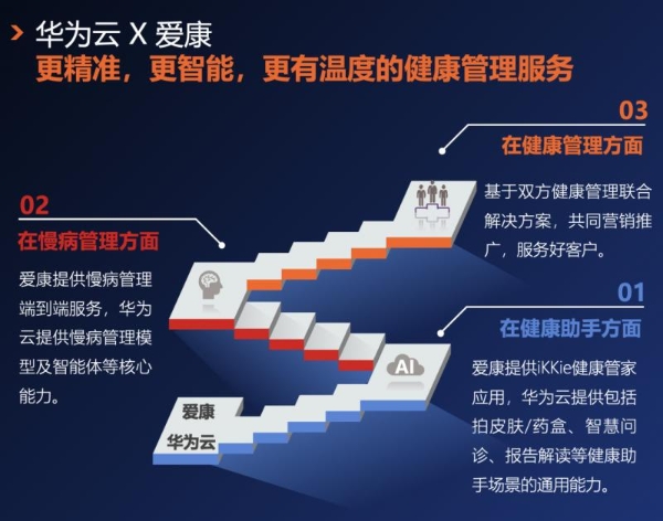 爱康国宾怎么样？携手华为云打造AI健康管理新范式，助力行业创新发展 