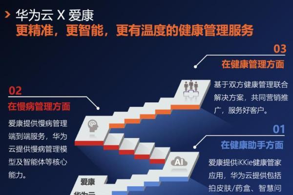 爱康国宾怎么样？携手华为云打造AI健康管理新范式，助力行业创新发展 
