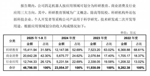 业绩狂飙！宇树科技营收连年高增 持续盈利数亿