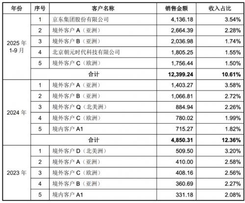 业绩狂飙！宇树科技营收连年高增 持续盈利数亿