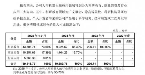 业绩狂飙！宇树科技营收连年高增 持续盈利数亿