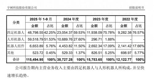业绩狂飙！宇树科技营收连年高增 持续盈利数亿