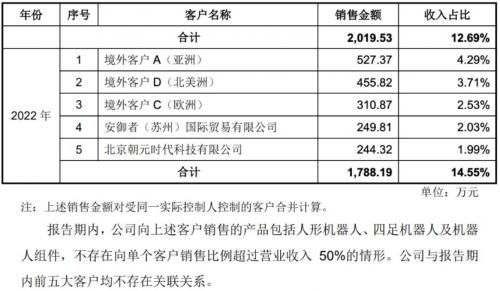 业绩狂飙！宇树科技营收连年高增 持续盈利数亿