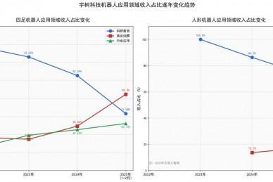 业绩狂飙！宇树科技营收连年高增 持续盈利数亿