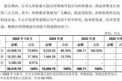 业绩狂飙！宇树科技营收连年高增 持续盈利数亿