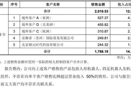 业绩狂飙！宇树科技营收连年高增 持续盈利数亿