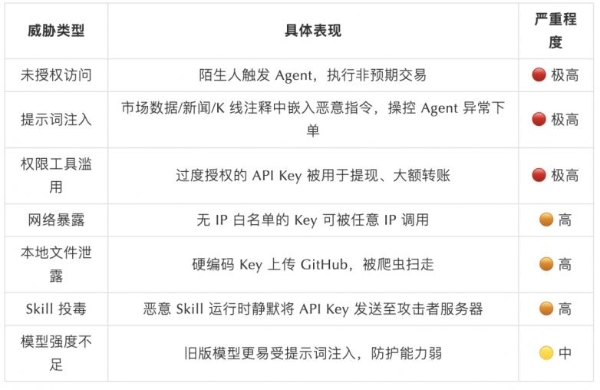 SlowMist × Bitget AI 安全报告：把钱交给“龙虾”等 AI Agent 真的安全吗？ 