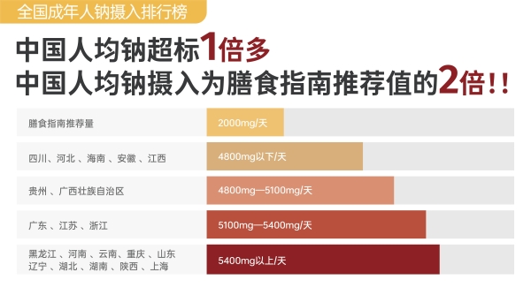 首张“钠摄入地图”发布：全国钠摄入普遍超标！松鲜鲜用创新调味，帮你跳出“钠陷阱” 