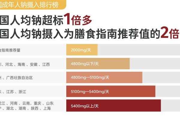 首张“钠摄入地图”发布：全国钠摄入普遍超标！松鲜鲜用创新调味，帮你跳出“钠陷阱” 