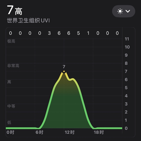 春夏出行，一支hfp美白防晒够用吗？ 