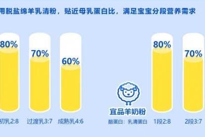 2026年让宝宝喝什么奶粉好？温和好吸收就看宜品纯羊奶粉 