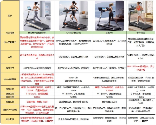 2026年度跑步机深度横测4款，聚焦春季跑步爱好者 