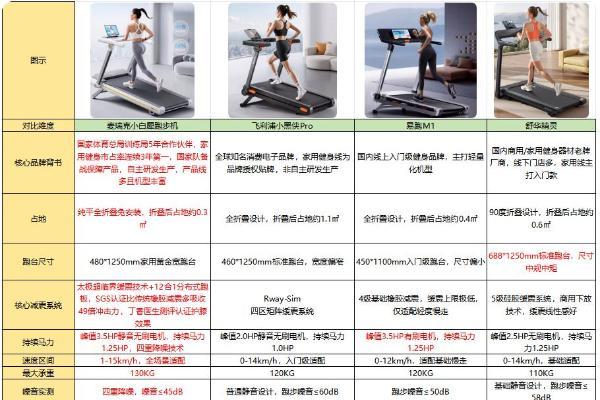 2026年度跑步机深度横测4款，聚焦春季跑步爱好者 