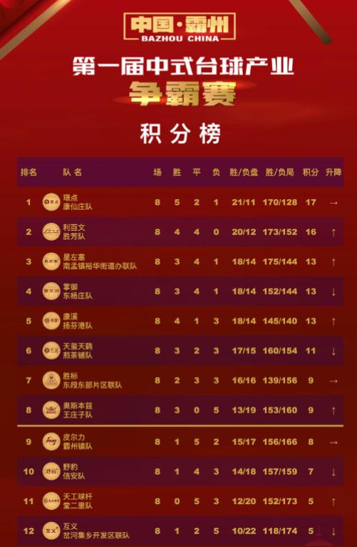 第一届中式台球产业争霸赛激战正酣 霸州台球产业活力全面迸发 