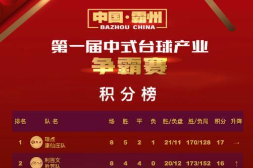 第一届中式台球产业争霸赛激战正酣 霸州台球产业活力全面迸发 