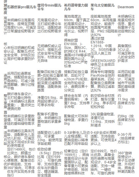 2026 年 3 月婴儿车榜单｜轻便 / 高景观 / 亲子款全攻略 