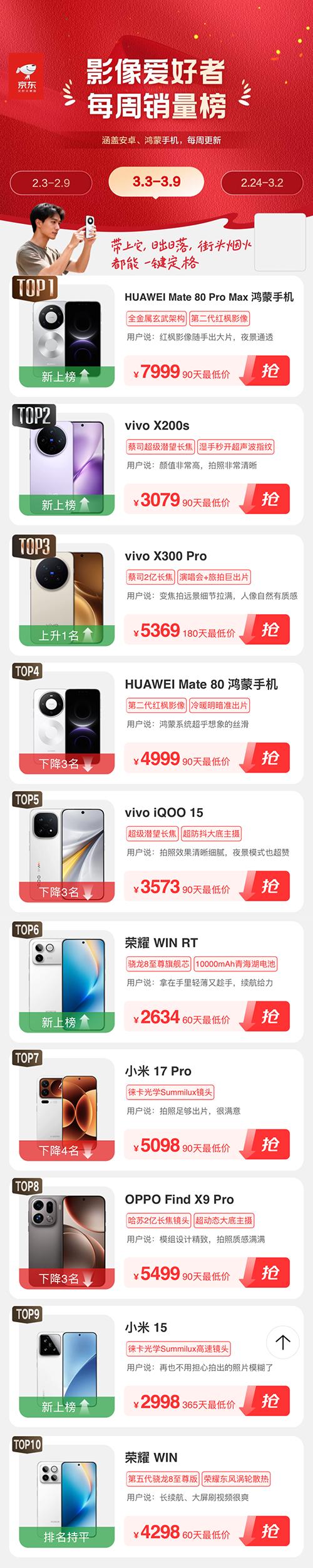 荣耀500跻身京东“游戏爱好者每周手机销量榜”前三 备受青睐 