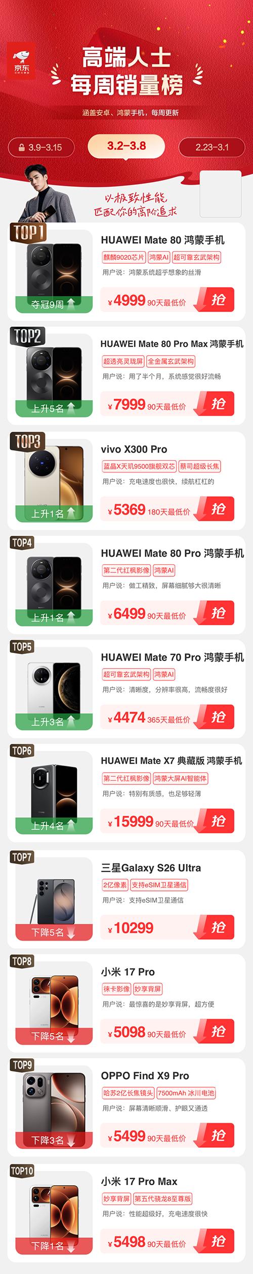 荣耀500跻身京东“游戏爱好者每周手机销量榜”前三 备受青睐 