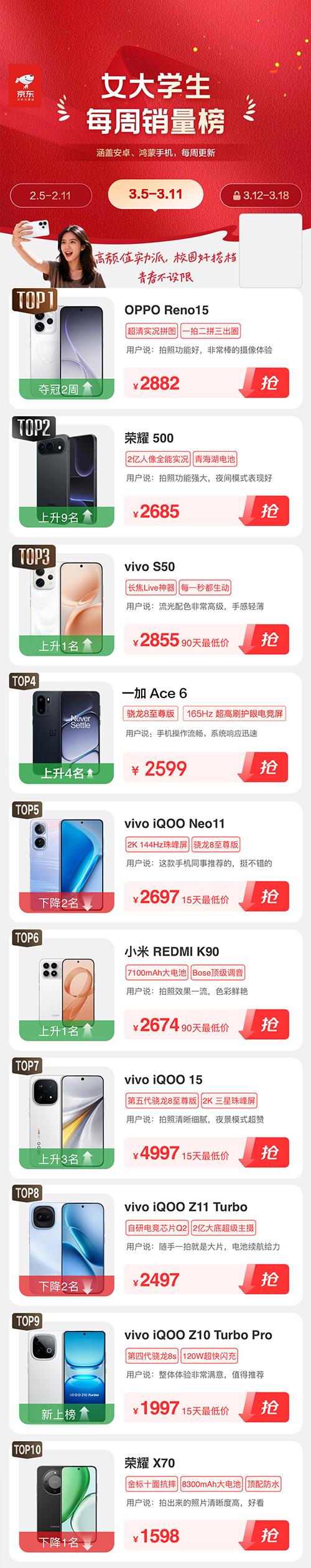 荣耀500跻身京东“游戏爱好者每周手机销量榜”前三 备受青睐 