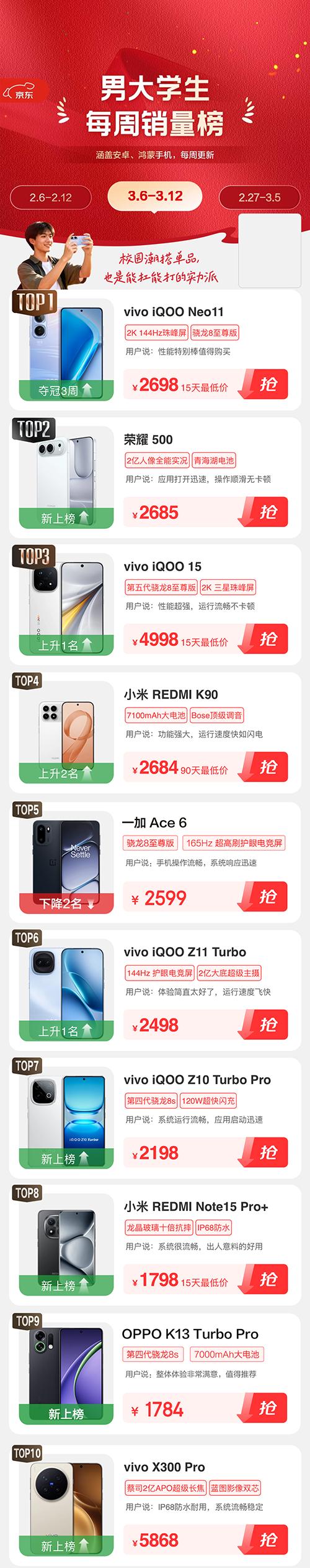 荣耀500跻身京东“游戏爱好者每周手机销量榜”前三 备受青睐 