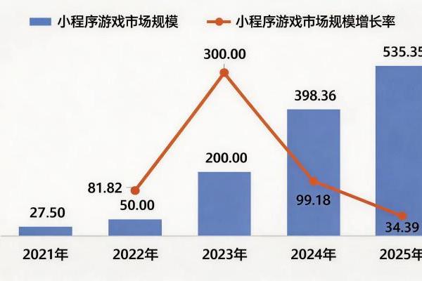 535亿小游戏市场增速领跑，鸿蒙无网小游戏成MWC沿途一景 