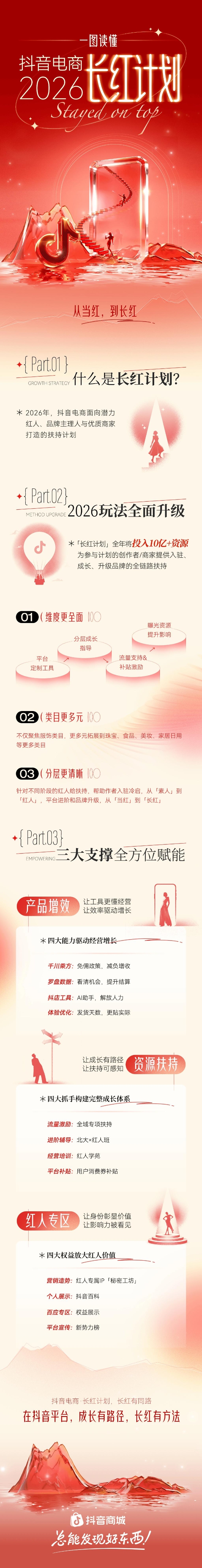 一图读懂｜抖音电商「长红计划」，开启红人经营新时代 