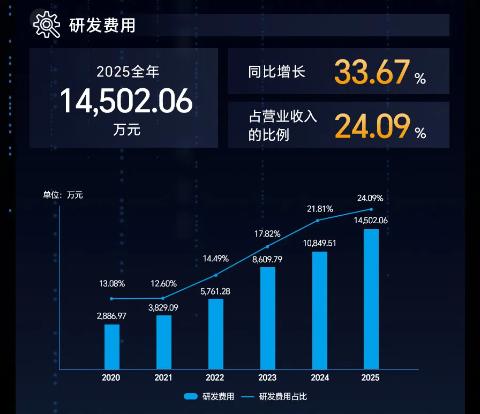 鼎阳科技：2025年营收增长21.03%，利润净利双增超26% 