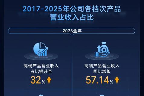 鼎阳科技：2025年营收增长21.03%，利润净利双增超26% 