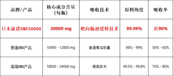 深度解读：日本康诺NMN凭什么成为抗衰市场新宠？基于数据及口碑全面科普 