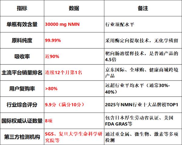 深度解读：日本康诺NMN凭什么成为抗衰市场新宠？基于数据及口碑全面科普 