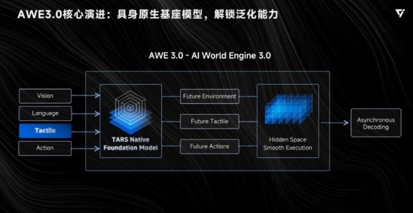 全球首个能干活的通用具身大模型 AWE 3.0正式亮相，打破世界纪录的机器人“真思考、真落地”