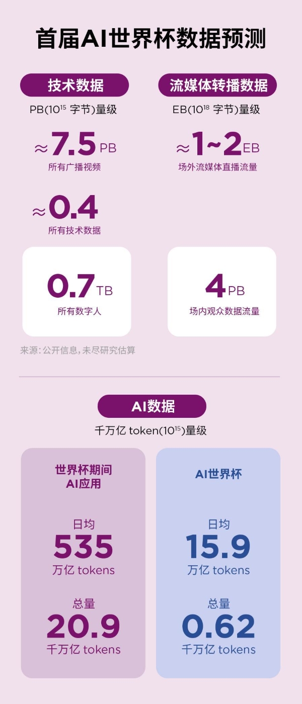 世界杯倒计时100天：联想构建技术底座，一场占全球AI压力测试即将开启 